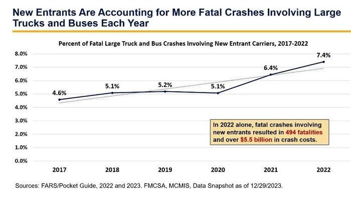 NextImg:Crash Data Involving New Truck, Bus Drivers Getting Worse