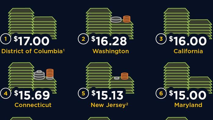 NextImg:Which States Have The Highest Minimum Wage In America?