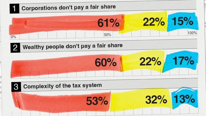 NextImg:What Frustrates Americans The Most About The Tax System