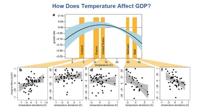 NextImg:Thursday Humor: What Is The Optimal Temperature For Global GDP Growth?