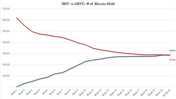 NextImg:Blackrock Surpasses Grayscale As World's Largest Bitcoin ETF