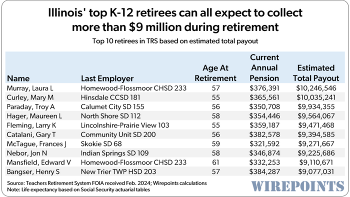 NextImg:Illinois School District Set To Produce Next $8 Million Superintendent Pensioner