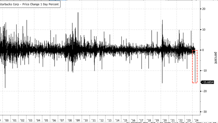 NextImg:Starbucks On Brink Of Worst Crash Since Dot Com After "Stunning" Earnings Miss