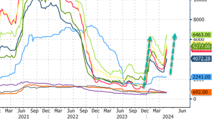 NextImg:Supply Shock: Shipping Container Costs Top $10,000 Amid Red Sea Turmoil Thinning Global Capacity