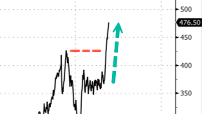 NextImg:OJ Prices Squeeze Into Blue-Sky Breakout As Food Inflation Fears Soar