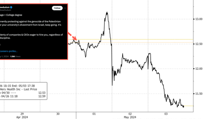 NextImg:Hims & Hers Health Shares Tumble After CEO Says 'Will Hire Anti-Israel Student Protesters'