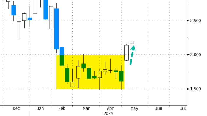 NextImg:Bottom Watch: US NatGas Prices Snap Longest Losing Streak Since 2020
