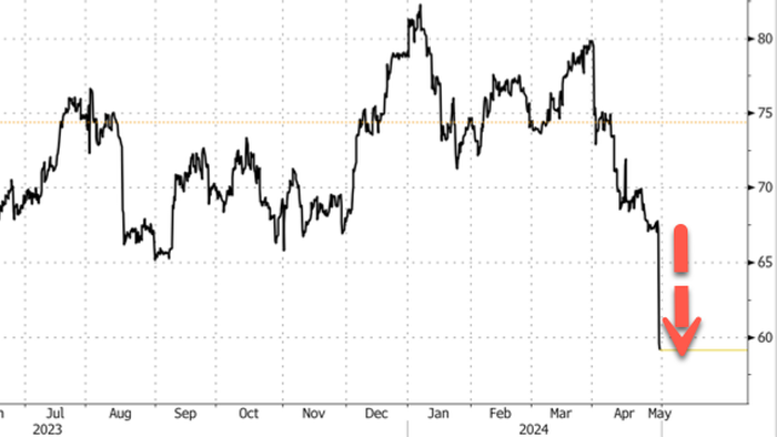 NextImg:CVS Shares Dump On Earnings Miss, Outlook Slashed On Rising Medical Costs