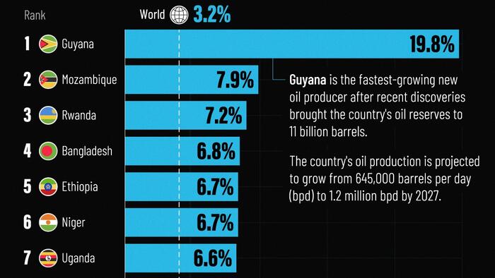 The World's Fastest Growing Emerging Markets (2024-2029 Forecast) - Vimarsana News