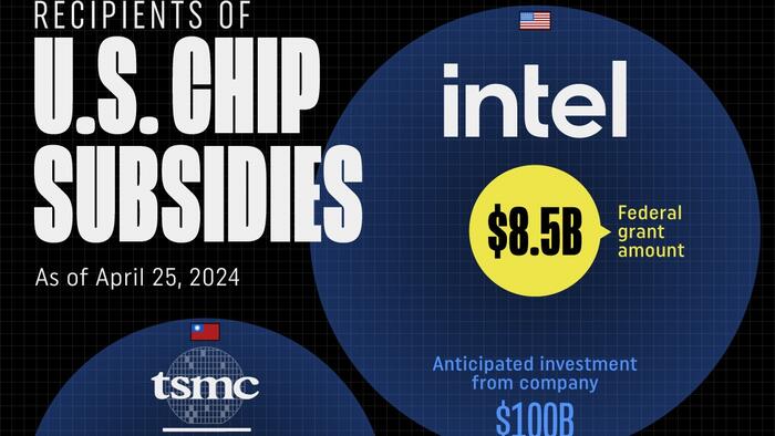 NextImg:'Intel Insidious' - Here's All The 'Grants' Given By Biden's US CHIPS Act