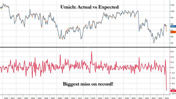 NextImg:Bidenomics Implodes: Consumer Sentiment Unexpectedly Craters In Biggest Miss On Record