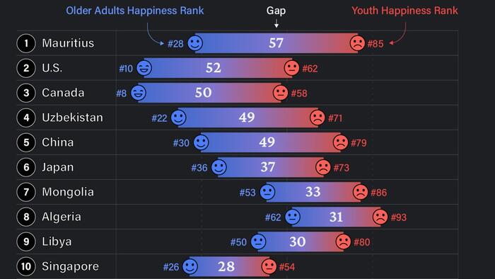 NextImg:These Are The Countries Where Youth Are The Most Unhappy, Relative To Older Generations