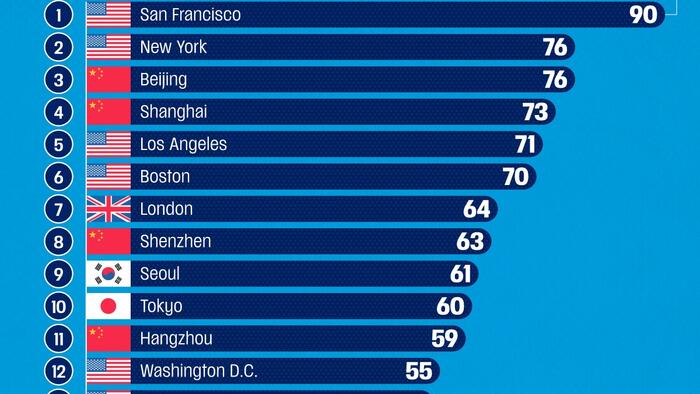NextImg:San Francisco Remains The Top Startup City On The World