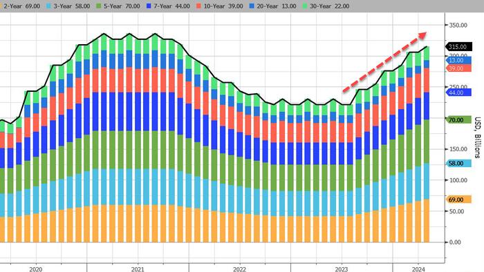 NextImg:Yields Tumble After Dovish Refunding Reveals Debt Sales In Line With Expectations, No Coupon Auction Increases "For Several Quarters", And Treasury Buybacks Begin
