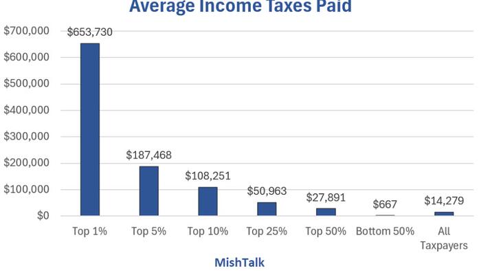 NextImg:Biden Wants The Wealthy To Pay Their "Fair Share", What Percentage Is That?