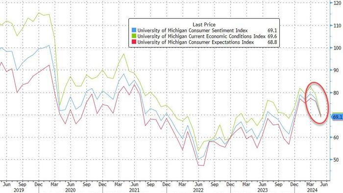 NextImg:UMich Sentiment & Inflation Expectations Worsen In May (But Bounce From Flash Prints)