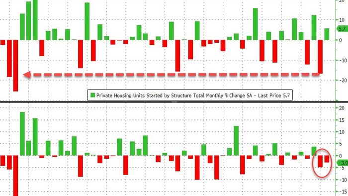 NextImg:US Housing Starts/Permits Ugly In April After Huge Revisions