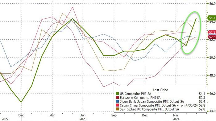 NextImg:S&P Global Says US Business Activity Is At Its Strongest In Two Years, But...