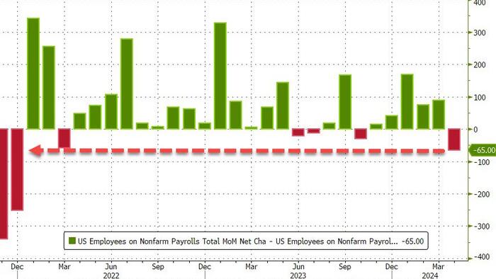NextImg:April Payrolls Debacle: Biggest Miss Since 2021 As Unemployment Rate Rises