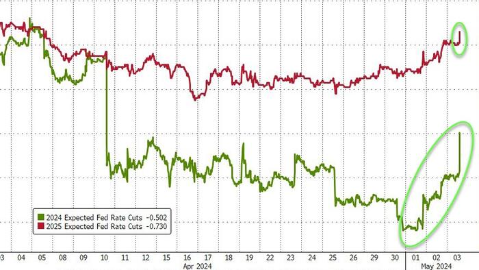 NextImg:'Buy All The Things' - Poor Payrolls Sends Rate-Cut Hopes Soaring