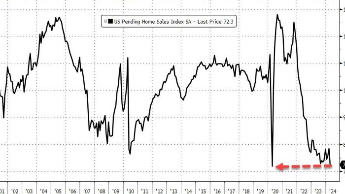NextImg:US Pending Home Sales Plunged To Record Lows In April As Rates Rose