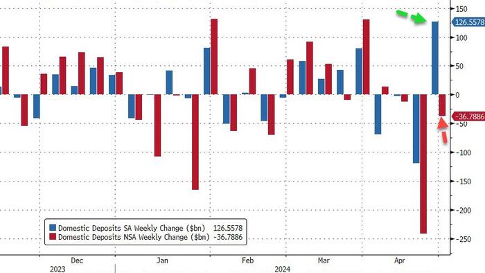 NextImg:Fed F**kery Turns $37BN 'Unadjusted' Bank Deposit OUTFLOW Into $126BN INFLOW