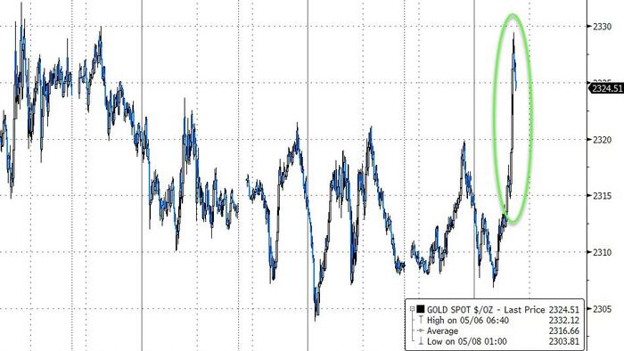 NextImg:Gold, Stocks, & Bonds Jump As 'Bad' Jobs News Reignites Rate-Cut Hopes