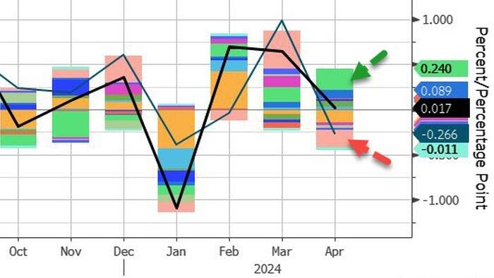 NextImg:Despite Surging Gasoline Spending, US Retail Sales Missed Big In April