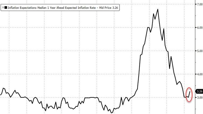 NextImg:Household Finance Fears Worst Since COVID As Inflation Expectations Surged In April, NY Fed Survey Finds