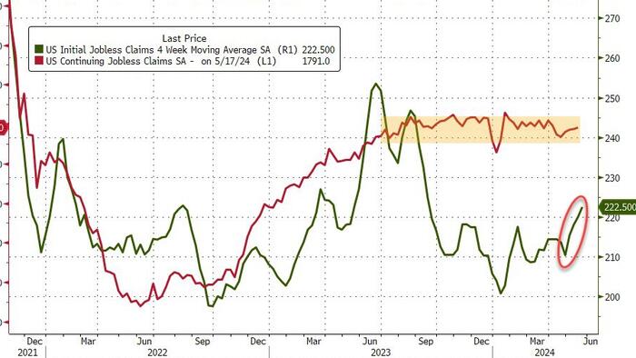 NextImg:Initial Jobless Claims Rise Near 8-Month Highs, But...
