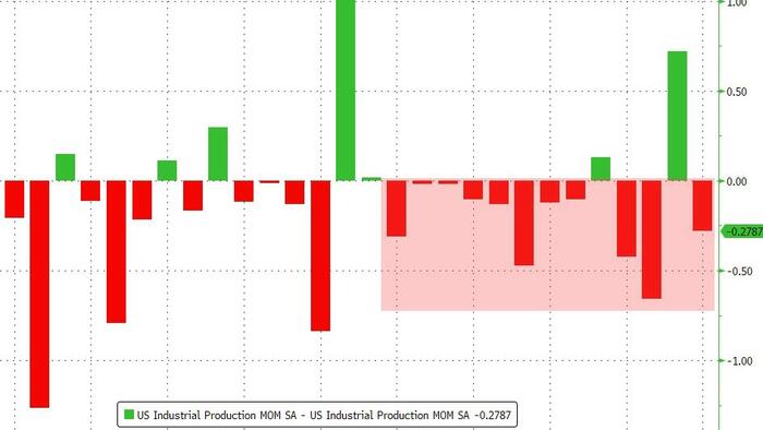 NextImg:Industrial Production Disappoints, Manufacturing Contracts As Downward Revisions Continue
