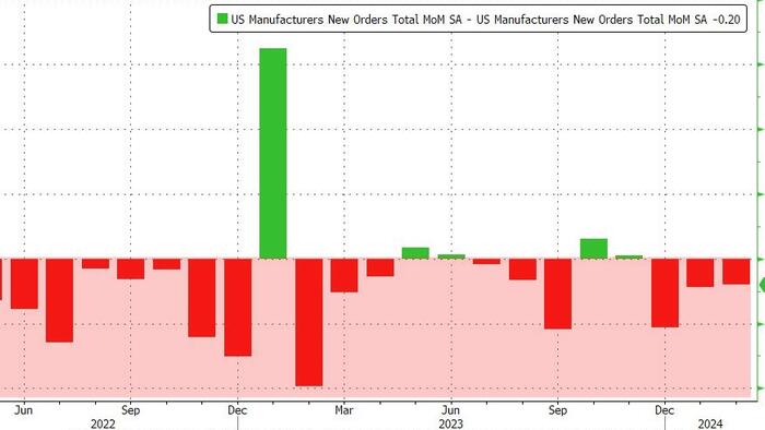 NextImg:US Factory Orders Rise In March... But February Saw Yet Another Downward Revision