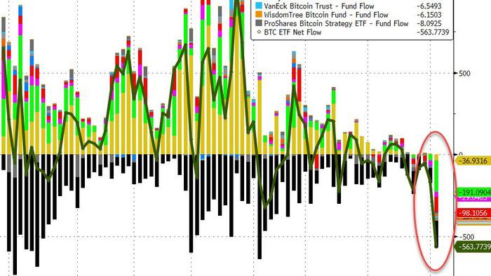 NextImg:Bitcoin ETFs Suffer Worst Day Ever