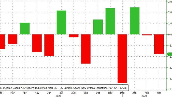 NextImg:Durable Goods Orders Suffer Yet Another Downward Revision