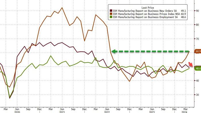 NextImg:More Stagflation Signals As Manufacturing Surveys Show Soaring Prices, Orders Tumble