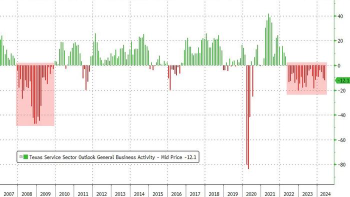NextImg:'Worst Since The Great Recession' - Dallas Fed Services Survey Slumps In May As Respondents Fear "Inflation Is Getting Pretty Scary"