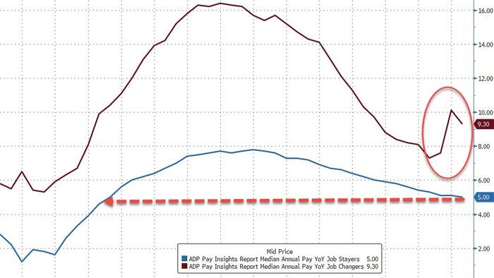 NextImg:ADP Employment Report Strong In April, But Tech Sector Lost Jobs