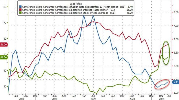 NextImg:Conference Board Consumer Confidence Rebounds In May... As Inflation Expectations Hit 2024 Highs