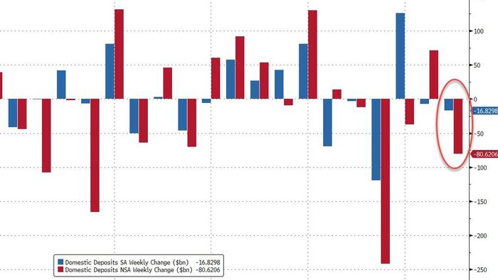 NextImg:US Banks Suffer $80BN Deposit Decline, Money Market Fund AUM Rise As Stocks Soar