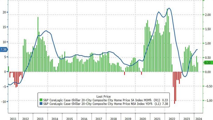 NextImg:US Home Prices Reached New Record High In March, Despite Soaring Rates