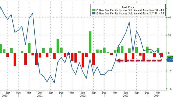 NextImg:US New Home Sales Tumbled In April Amid Further Downward Revisions...