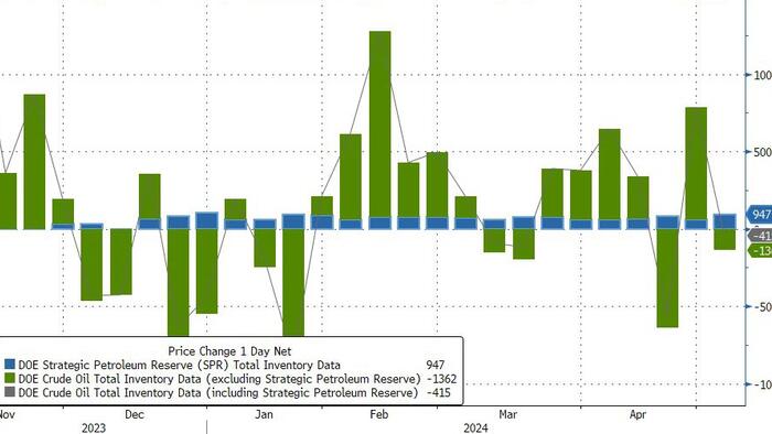 NextImg:WTI Rises After Crude Draw, Biden Admin Adds Most To SPR Since Dec