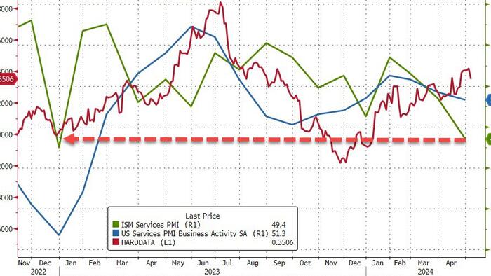 NextImg:ISM Services Survey Slumps In April - First Contraction Since 2022 But Prices Are Accelerating