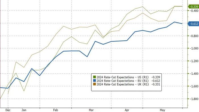 NextImg:Traders Starting To Price Out ECB Rate Cuts... And Rightly So