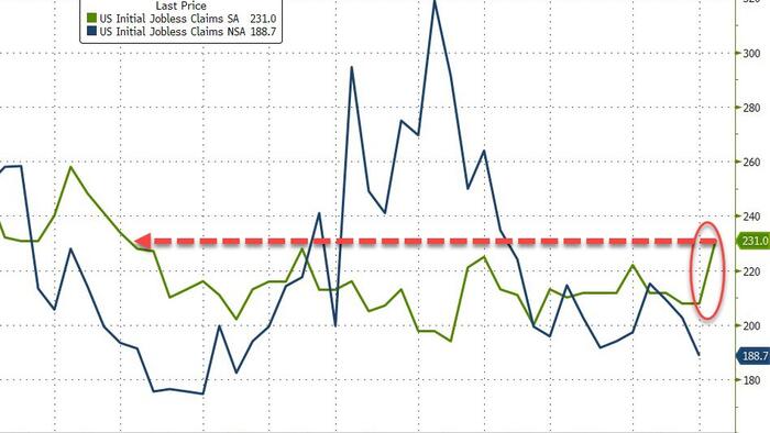 NextImg:Reality Dawns? Initial Jobless Claims Suddenly Spike To Highest In 9 Months
