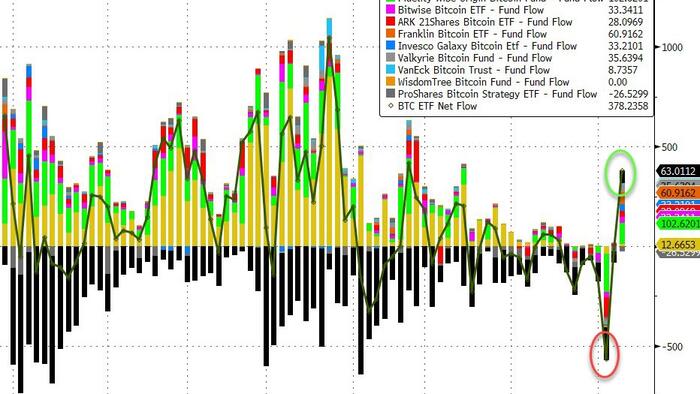 NextImg:Bitcoin ETFs See Buying Resurgence; 'Mr.100' BTFD As Grayscale Sees First Inflow Since Jan