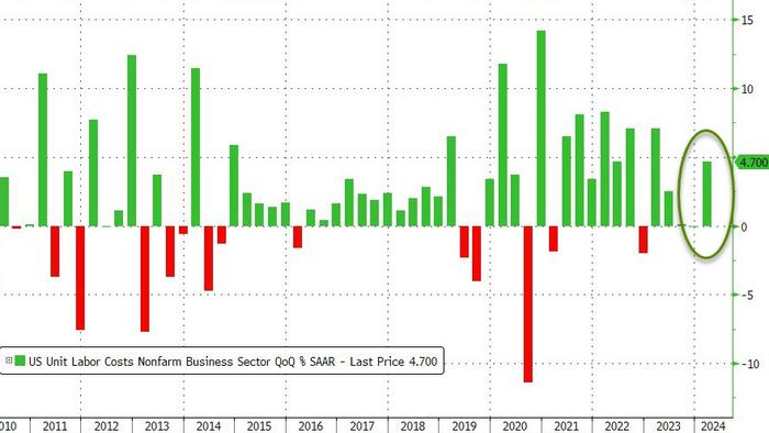 NextImg:Unit Labor Costs Soar In Q1 As 'AI Productivity Boom' Fails To Show Up
