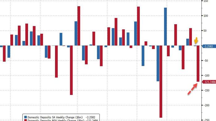 NextImg:Fed F**kery Turns $98BN (NSA) Large Bank Deposit Outflow Into $2BN Inflow