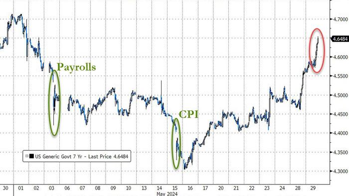 NextImg:Yields Spike To Session High After Subpar 7Y Auction