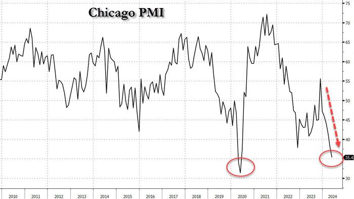 NextImg:Chicago PMI Unexpectedly Craters To Depression Levels